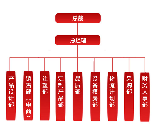 迪多組織架構(gòu)